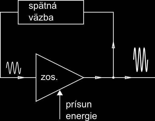 9. Laserové zosilňovače Základný princíp fungovania laserov Laser je optický