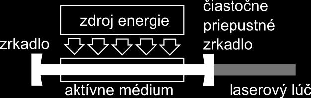 Zosilnenie optického žiarenia prebieha v aktívnom médiu, spätnú väzbu