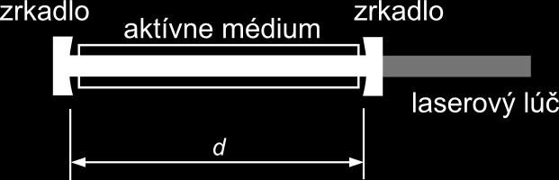 10. Lasery Obr. 132. Spätná väzba v optickom rezonátore funguje (v prvom priblížení) len pre frekvencie, ktoré odpovedajú vlastným módom rezonátora.