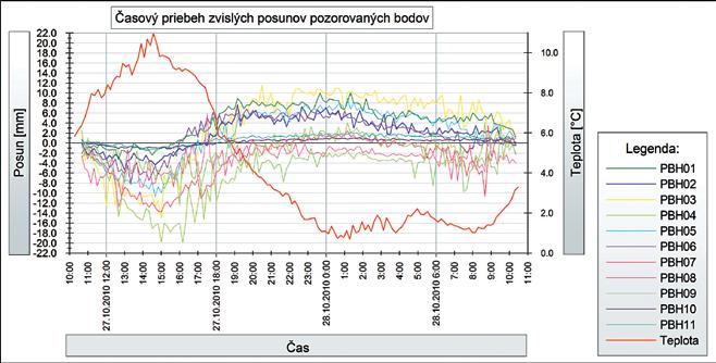 Tieto snímače merajú naklonenie konštrukcie voči zvislici v pravidelných 1 sekundových intervaloch s presnosťou 4,7 μm/m.