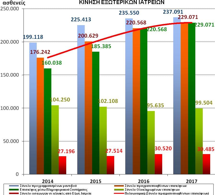 ΔΕΙΚΤΕΣ ΤΑΚΤΙΚΩΝ ΕΞΩΤΕΡΙΚΩΝ ΙΑΤΡΕΙΩΝ 2014 2015 2016 2017 Μεταβολή % 2017-2016 Μεταβολή % 2017-2014 Σύνολο Εξωτερικών Ιατρείων (κωδικοί) 177 177 177 171-3,39% -3,39% Εξωτερικά Ιατρεία με κίνηση 131