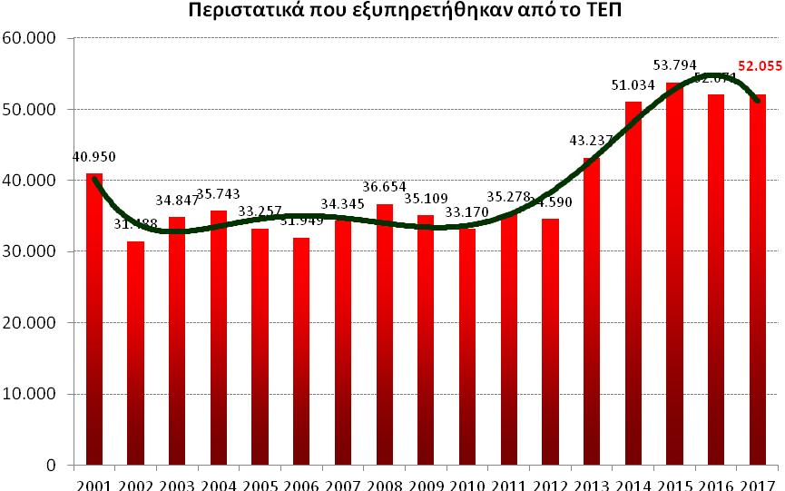 Το σύνολο των εκτάκτων περιστατικών που εξυπηρετήθηκαν από τα 7 Ιατρεία του ΤΕΠ και του Ιατρείου Παιδιατρικής, για το έτος 2017, έφτασε τους 52.