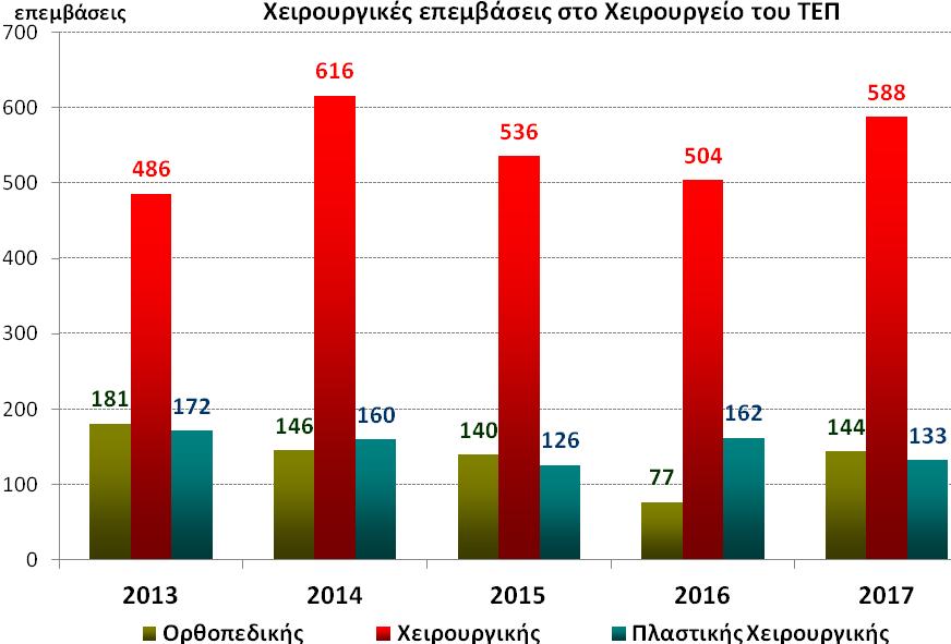 Όσον αφορά τα επί μέρους ποσοστά δραστηριότητας του ΤΕΠ, από το Πληροφοριακό Σύστημα κλινικής διαχείρισης του Νοσοκομείου, από το έτος 2014 και μετά, προκύπτουν τα εξής : ΔΕΙΚΤΕΣ ΙΑΤΡΕΙΩΝ ΕΚΤΑΚΤΩΝ