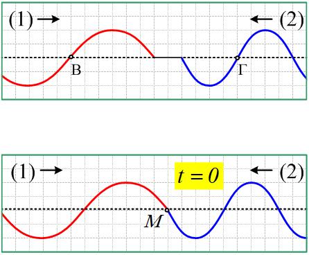 α) y 1 = Α ημ(ωt+2πx/λ) β) y 2 = -Α ημ(ωt+2πx/λ) γ) y 3 = Α ημ2π(t/τ+x/λ+ ¼ ) δ) y 4 = Α ημ(ωt-2πx/λ-π/3) i) Σε ποιες περιπτώσεις θα έχουμε σχηματισμό στάσιμου κύματος στο ελαστικό μέσον; ii) Σε ποια