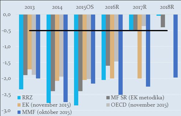 Box 1: Porovnanie salda VS a štrukturálneho salda VS v rokoch 2013 až 2018 Nižšie umiestnené grafy prezentujú saldo VS a odhady štrukturálneho salda VS v rokoch 2013 až 2018 troch inštitúcií: RRZ,