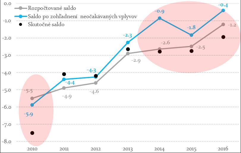 daňové a odvodové príjmy, výdavky na spolufinancovanie a vyvolané investície, korekcie k EÚ fondom (len v roku 2013, v ďalších rokoch už bolo možné korekcie očakávať), odvody do rozpočtu EÚ, úrokové