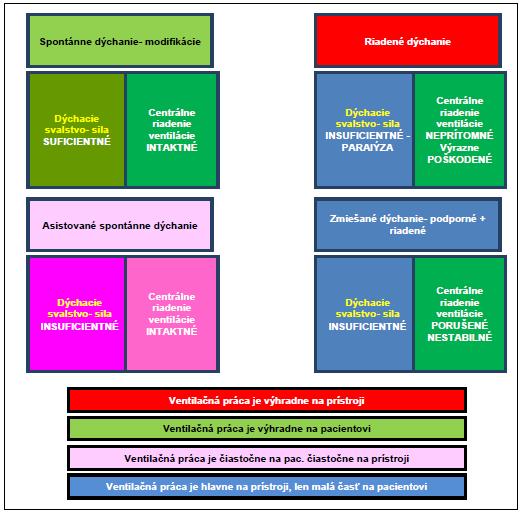 Pri akých poruchách ventilácie použijeme aké ventilačné režimy? VŠEOBECNÉ PRINCÍPY Obrázok 27.