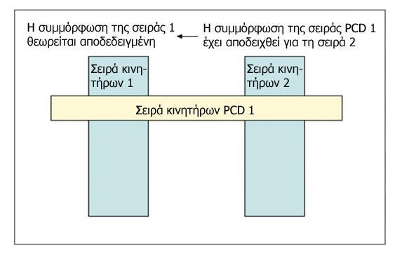 » ε) (δεν αφορά το ελληνικό κείμενο) στ) προστίθενται τα ακόλουθα σημεία 9.3.6 και 9.3.6.1: «9.3.6. Τεκμηρίωση της απόδειξης 9.3.6.1. Η απόδειξη της λειτουργίας του συστήματος PCD τεκμηριώνεται σε έκθεση απόδειξης.