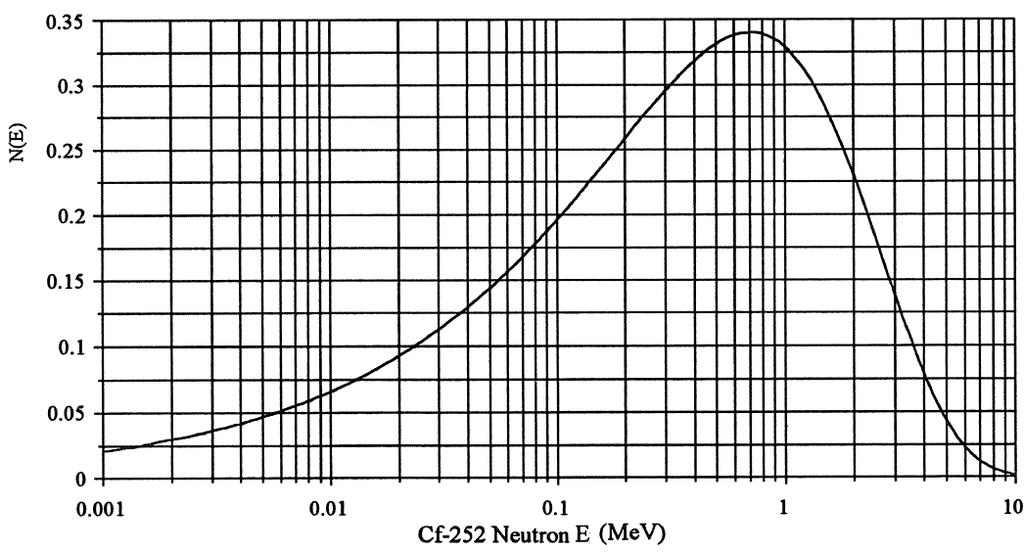 од нуле. Баш због своје карактеристичне спонтане фисије калифорнијум 252 се користи као неутронски извор.