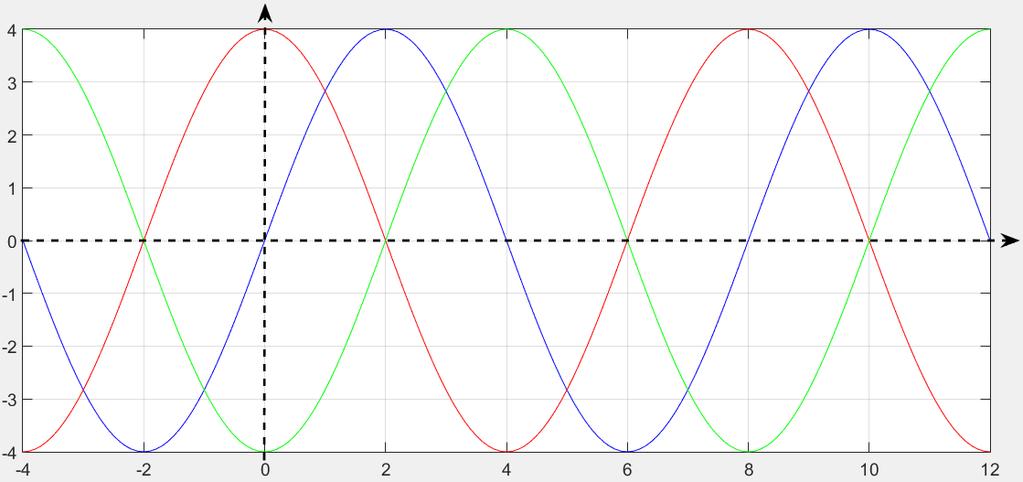 x 1 t = 4. sin x t = Α. sin ω. t + φ = Α. sin 2. π. f. t + φ = Α. sin 2. π 8. t + 0 = 4. sin π 4. t x 2 t = 4.