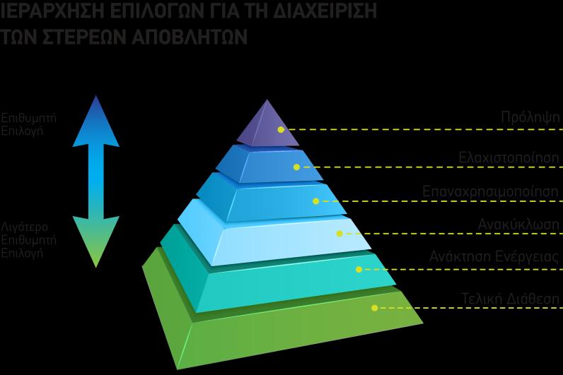 2. Περιβαλλοντικό πρόβλημα που αντιμετωπίζεται & τρόπος επίλυσης Περιβαλλοντικό πρόβλημα Εφαρμογή Πολιτικών που έχει χαράξει η ΕΕ - Ορθολογική διαχείριση αποβλήτων(οδηγία 2008/98/EC & Οδηγία