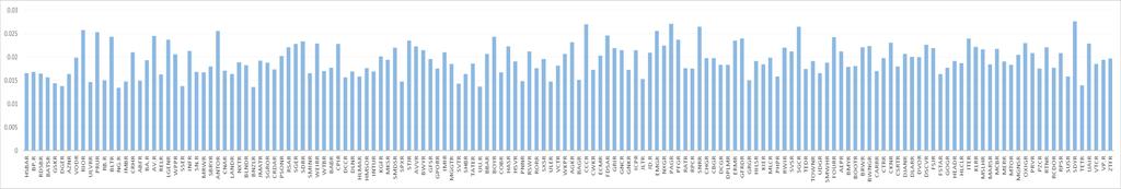 Σχήμα 4.2: Γράφημα Μέσων Τιμών Αποδόσεων Μετοχών Σχήμα 4.