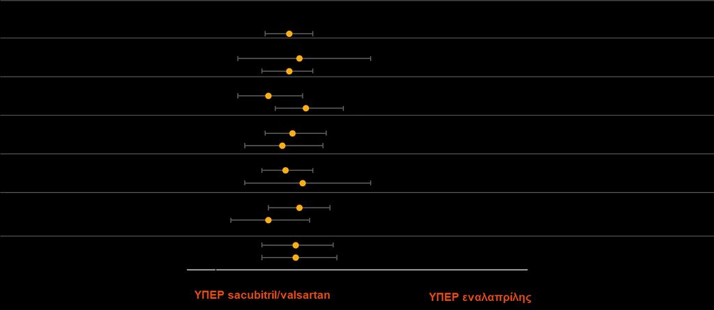 Σταθερή υπεροχή της σακουμπιτρίλης/βαλσαρτάνης