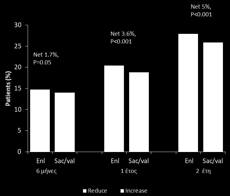 Η θεραπεία με σακουμπιτρίλη/βαλσαρτάνη οδήγησε σε σημαντική μείωση των δόσεων των