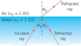 39 Totalna refleksija Pri prelasku iz optički gušće u optički ređu sredinu, za upadne uglove svetlosti veće od nekog graničnog θ c, dolazi do