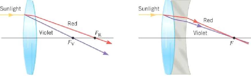 Nedostaci sočiva. Sferna aberacija - svetlosni zraci se na ivicama sočiva male žižne daljine različito prelamaju - otklanja se ili postavljanjem blende (zaklona) na put zraka ili kombinacijom sočiva.