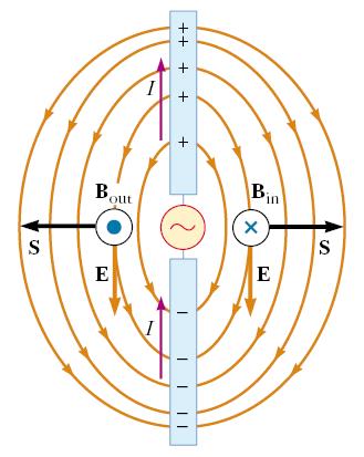Elektromagnetno polje i elektromagnetni talasi Vektori jačine električnog i magnetnog polja osciluju u međusobno normalnim ravnima i normalno na pravac njihovog širenja (prostiranja).