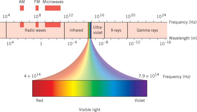 Elektromagnetni talasi i elektromagnetni spektar Spektar frekvencija i talasnih