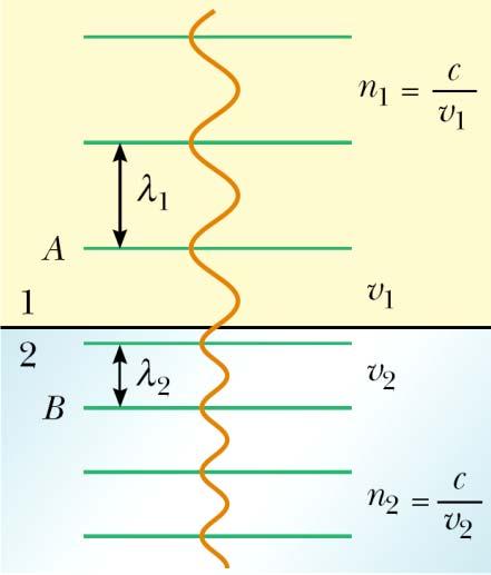 Zakoni prelamanja svetlosti Relativni indeks prelamanja je odnos brzina svetlosti u I u odnosu na II sredinu: n, v v sin θ sin θ Apsolutni indeks prelamanja je odnos brzina svetlosti u vakuumu c iu