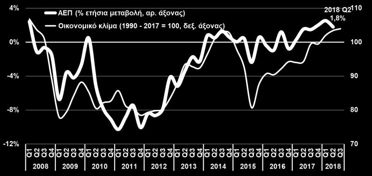 Η ανάκαμψη τροφοδοτείται κυρίως από την τόνωση των επενδύσεων σε πάγια (από το 2017) και, για πρώτη φορά