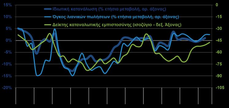 ΙΔΙΩΤΙΚΗ ΚΑΤΑΝΑΛΩΣΗ, ΛΙΑΝΙΚΕΣ ΠΩΛΗΣΕΙΣ, ΚΑΤΑΝΑΛΩΤΙΚΗ ΕΜΠΙΣΤΟΣΥΝΗ (ΕΛΣΤΑΤ, Β 3μηνο 2018, ΙΟΒΕ-DG ECFIN, Σεπ.