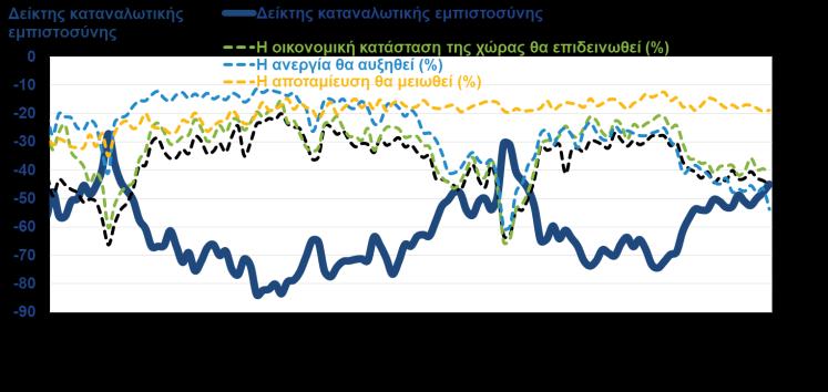 αισθητά τον Σεπτέμβριο του 2018 Σεπτέμβριο του 2018, από 105,2 μονάδες τον προηγούμενο μήνα, ως (στις -44,9