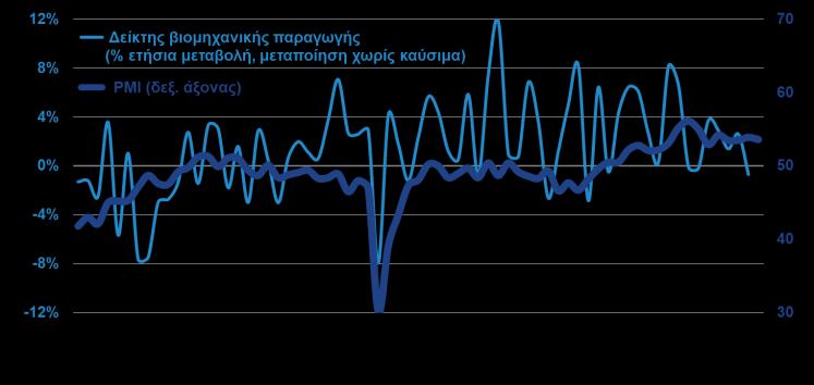 Η άνοδος αποτέλεσμα κυρίως της επιδείνωσης των προσδοκιών στη βιομηχανία και τις προήλθε κυρίως από τη