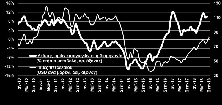 των τιμών πετρελαίου και δευτερευόντως λόγω της απασχόληση, ενώ οι μέσες αποδοχές συνεχίζουν να