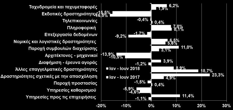 2018) Η άνοδος του τουρισμού έχει συμβάλει στην ανάκαμψη του όγκου πωλήσεων στον τομέα των υπηρεσιών.