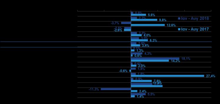 2018) Η παραγωγή στη μεταποίηση πλην πετρελαιοειδών υποχώρησε κατά -0,7% Συνολικά, κατά το διάστημα Ιαν Αυγ 2018 η