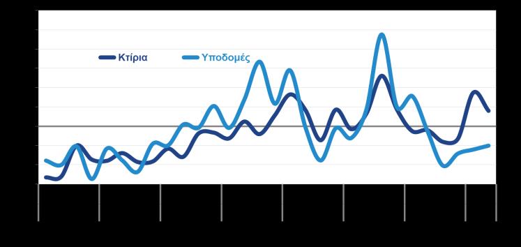 έδαφος (+1,4%). καταγράφουν θετικές μεταβολές.