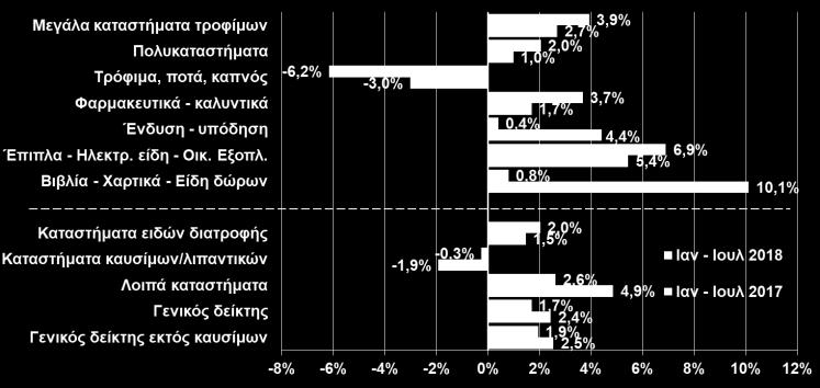 αυξήθηκε κατά +2,5% τον 2018 (-20,2%) για 5 ο συνεχόμενο τρίμηνο.