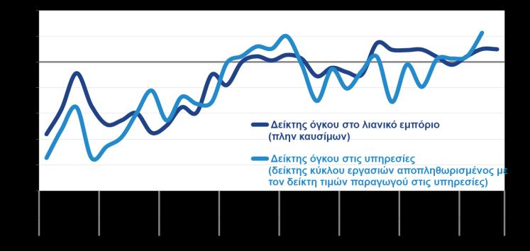 χαμηλές προσδοκίες των κατασκευαστικών επιχειρήσεων, καταστημάτων να παρουσιάζουν ανοδική τάση.