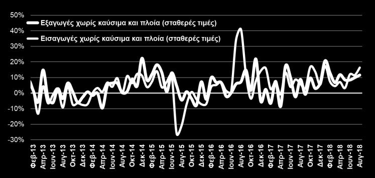 Εξαγωγές, τουρισμός Ομάδες προϊόντων Ιαν Αυγ %Δ ( εκατ.) 2017 2018 Αγροτικά προϊόντα 3.676,1 4.067,5 10,6% Τρόφιμα και ζώα ζωντανά 2.820,1 3.