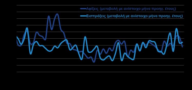 494,0 28,3% ΟΓΚΟΣ ΕΞΑΓΩΓΩΝ ΚΑΙ ΕΙΣΑΓΩΓΩΝ ΧΩΡΙΣ ΚΑΥΣΙΜΑ ΚΑΙ ΠΛΟΙΑ (ΕΛΣΤΑΤ, Αυγ.