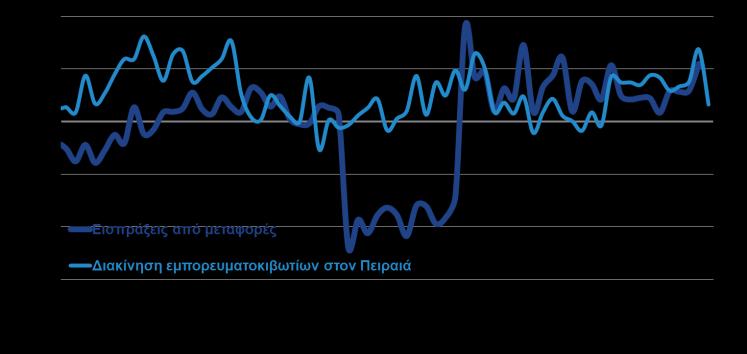 968,7 16,2% Διάφορα βιομηχανικά είδη 1.333,7 1.459,9 9,5% Άλλα 350,2 376,9 7,6% Σύνολο 18.672,2 21.961,3 17,6% Σύνολο χωρίς καύσιμα 12.832,5 14.