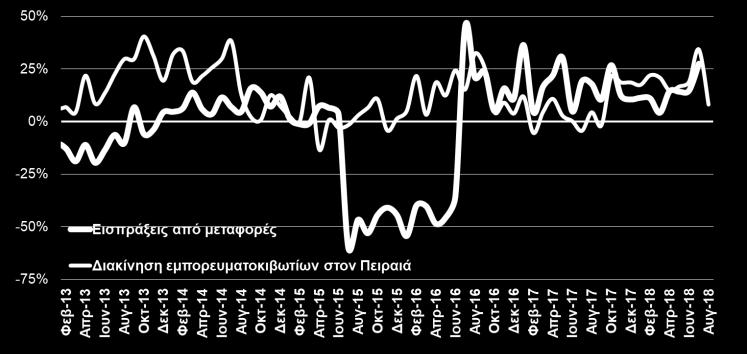 198,3 2,1% εκ των οποίων: αγροτικά 2.038,3 1.889,4-7,3% ΑΦΙΞΕΙΣ ΤΟΥΡΙΣΤΩΝ ΚΑΙ ΤΑΞΙΔΙΩΤΙΚΕΣ ΕΙΣΠΡΑΞΕΙΣ ΑΞΙΑ ΕΞΑΓΩΓΩΝ ΑΝΑ ΟΜΑΔΑ ΠΡΟΙΟΝΤΩΝ (ΤτΕ, Ιουλ. 2018) (ΕΛΣΤΑΤ, Eurostat, Αυγ.