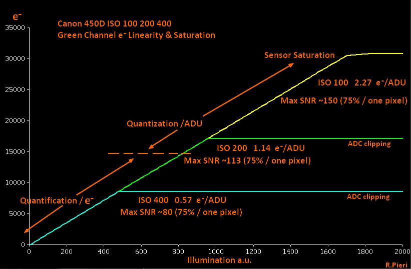 Έτσι, ο συνολικός αριθμός των ανιχνεύσιμων ηλεκτρονίων μεταβάλλεται (αναλογικά με τον αριθμό ISO) με τον τρόπο που μεταβάλλονται το πιθανό δυναμικό εύρος και ο SNR. Το σχήμα 2.