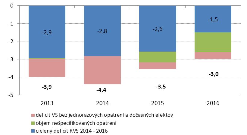Tabuľka 1: Porovnanie návrhu RVS na roky 2014-2016 s Programom stability SR na roky 2013-2016, v % HDP Návrh RVS na roky 2014-2016 Program stability SR 2013-2016 RVS - PS 2013 2014 2015 2016 2013