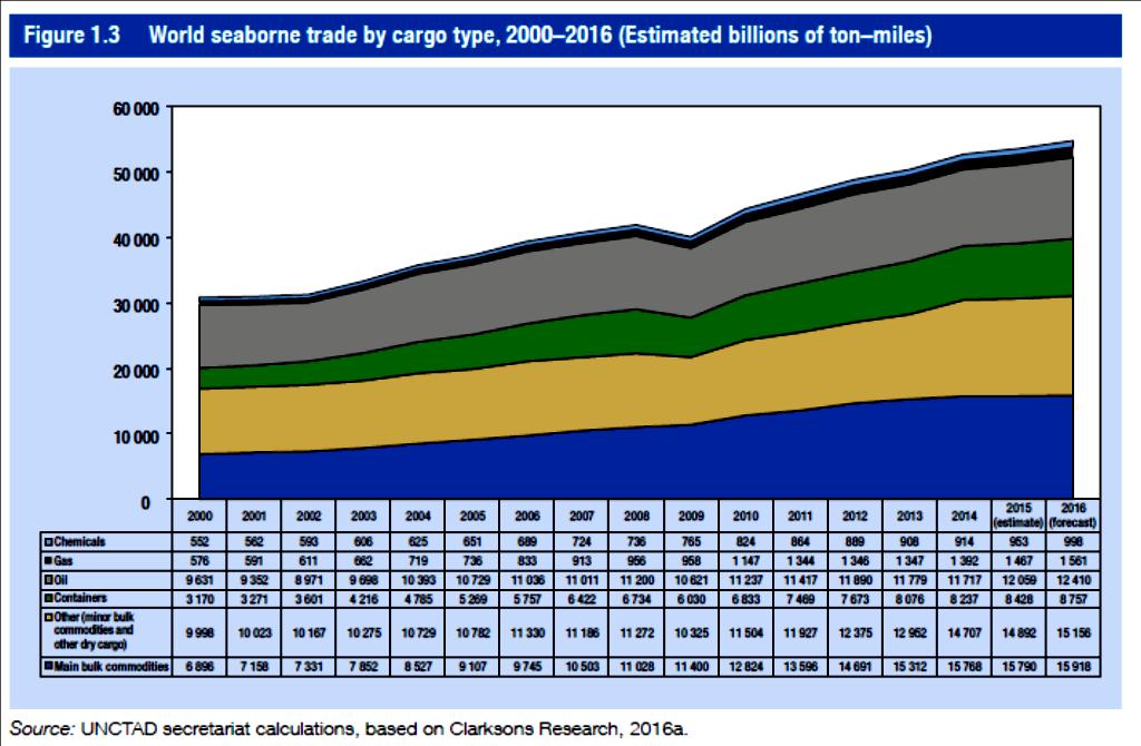 1.2 Κύριες Τάσεις της Ναυτιλίας Σήμερα περισσότερο από το 90% του παγκόσμιου εμπορίου διακινείται μέσω θαλάσσης ενώ η παγκόσμια ποντοπόρος ναυτιλία διαγράφει εξέχουσα πορεία τις τελευταίες δεκαετίες.