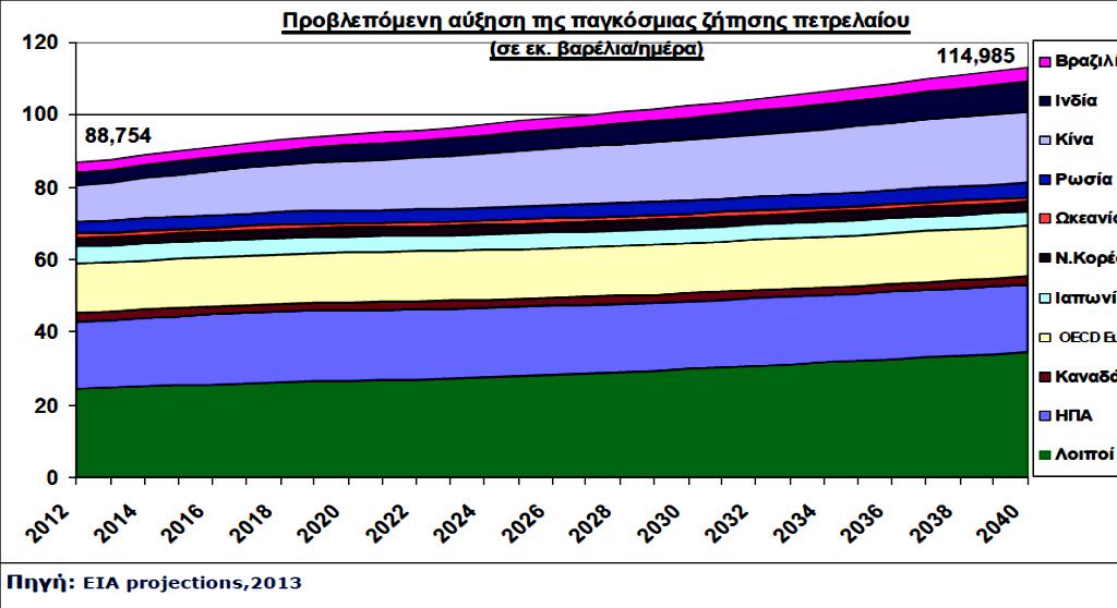 Ινδίας από 3,9% σε 7,2% και της Βραζιλίας από 3% σε 3,3% Η ανάπτυξη της Κινεζικής και σε κάποιο βαθμό της Ινδικής αγοράς θα έχει θετικές επιπτώσεις στην ζήτηση δεξαμενοπλοίων ιδιαίτερα των VLCC που