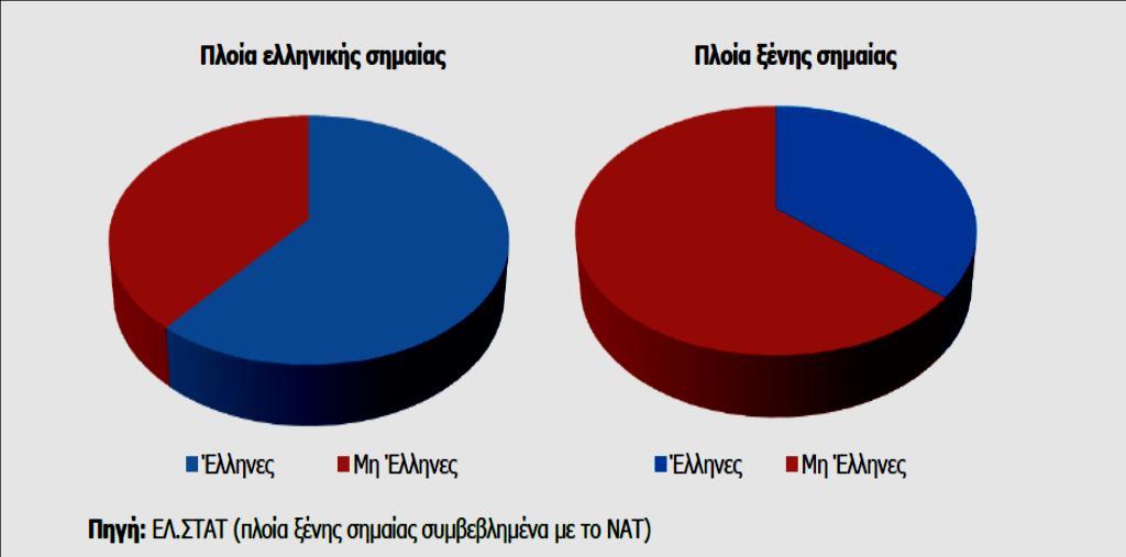 Σύμφωνα με τα δημοσιευμένα στοιχεία της ΕΛΣΤΑΤ το σύνολο των ενεργών ναυτικών (ανεξαρτήτου εθνικότητας) που βρίσκεται στα ελληνόκτητα εμπορικά πλοία ανεξαρτήτου σημαίας δεν ξεπερνά τους 17.