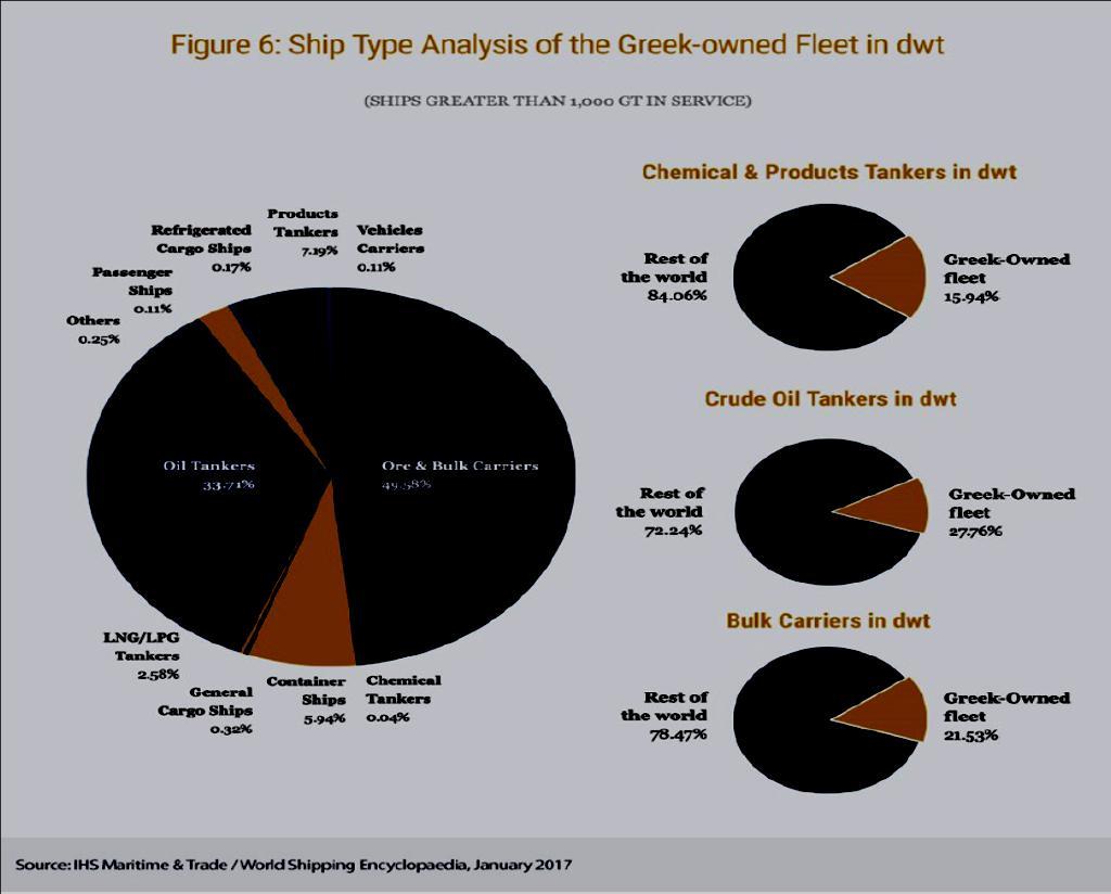 Το ηλικιακό προφίλ της ελληνικής σημαίας το 2016 ήταν 13,2 έτη και του ελληνόκτητου στόλου 11,3 έτη, ενώ ο μέσος όρος ηλικίας του παγκόσμιου στόλου ήταν 14,6 έτη.