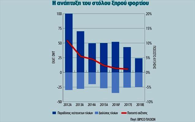 Στην Ασία η εικόνα ήταν διαφορετική καθώς η αγορά παρουσίασε σημάδια ύφεσης και η προσφορά διαθέσιμου τονάζ στην περιοχή της Βόρειας Κίνας-Κορέας άρχισε να αυξάνεται, ενώ παράλληλα, η αγορά του