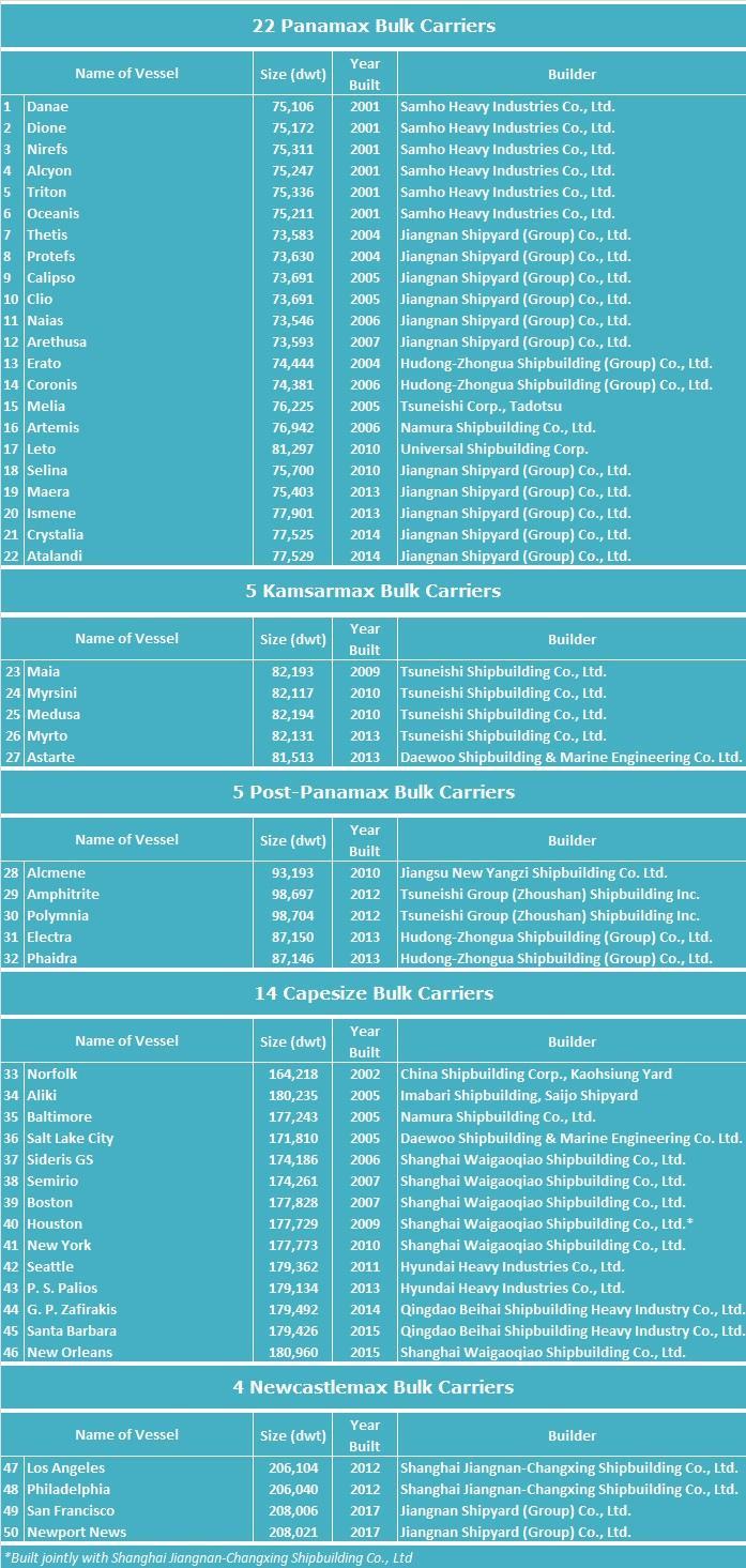 4.2 O Στόλος την