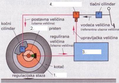 Redni PITANJE (ZADATAK) 14. Navedi najvažnije dijelove ABS regulacijskog kruga označene kama (na slici). (2) 15. Kada prestaje djelovanje ABS-a tj. pri kojoj brzini vozila? (1) 16.