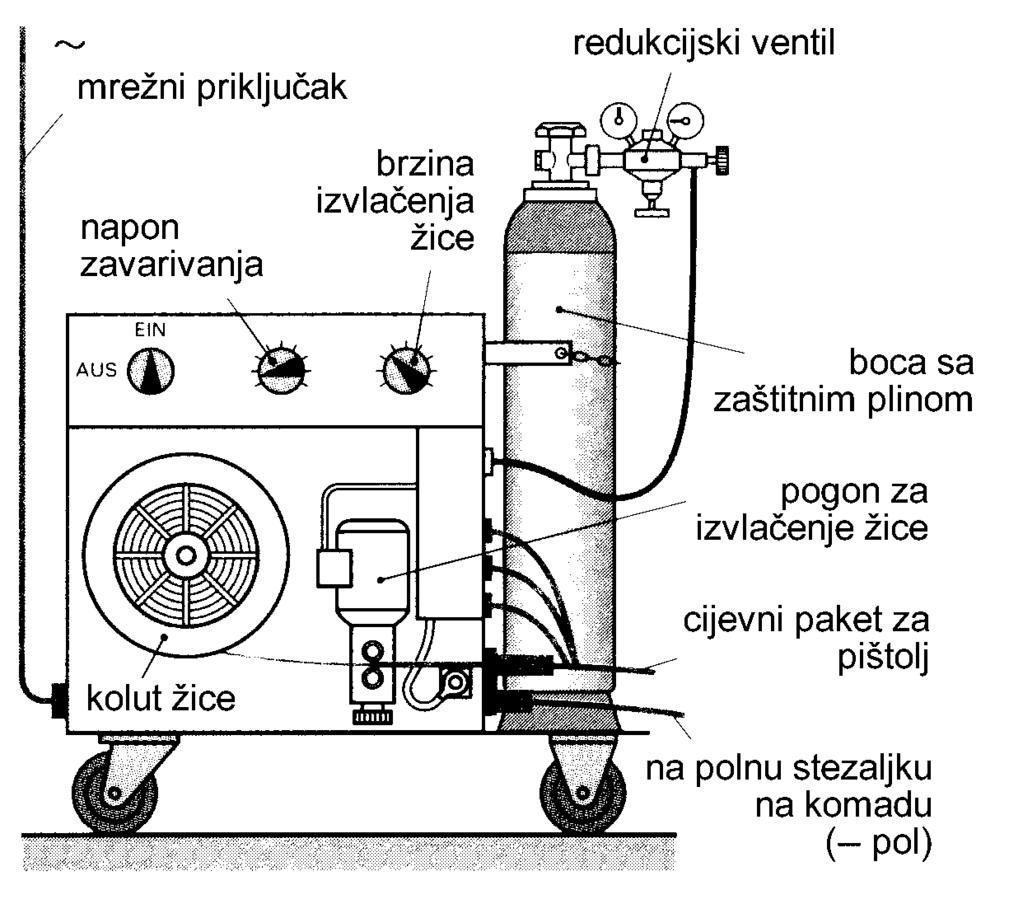 u ukovnju... b) Kojim postupkom izrade je postignuta viša čvrstoća koljenastog vratila? b) kovanjem u ukovnju..(1) 12. a) Za koji postupak zavarivanja se koristi (4) uređaj prikazan na slici?