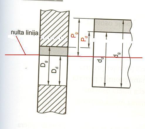 b) Kako se u praksi izvodi ovaj dosjed (kako se ugrađuje osovinica u klip motora)? Klip se zagrije ( u uljnoj kupki ili indukcijski ), a zatim se ugradi osovinica.