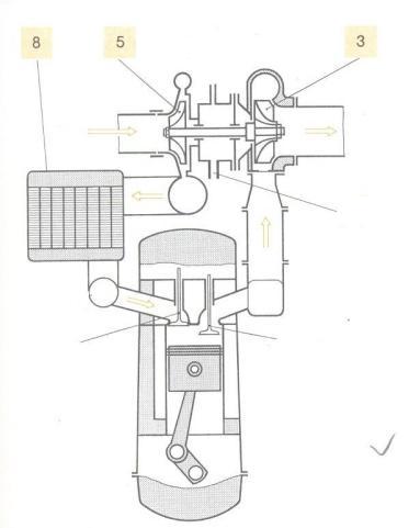 Redni PITANJE ( ZADATAK ) 2.3.2. MOTORI S PRISILNIM PUNJENJEM CILINDRA (tzv. turbo-motori ) 1. - Što je koeficijent punjenja cilindra ( λ p )? (2) - Ako je za atmosferske motore λ p = 0,7 0.