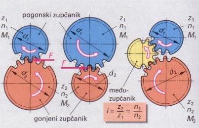 2.4.3. Mjenjač Redni PITANJE (ZADATAK) 1. Zadaci mjenjača su: (2) 2. Dopuni rečenicu: (3) a) Kod zupčastog para na većem zupčaniku (duža poluga, više zubaca) uvijek vlada okretni moment.